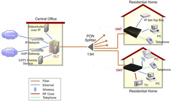 Sopto GPON ONT Application